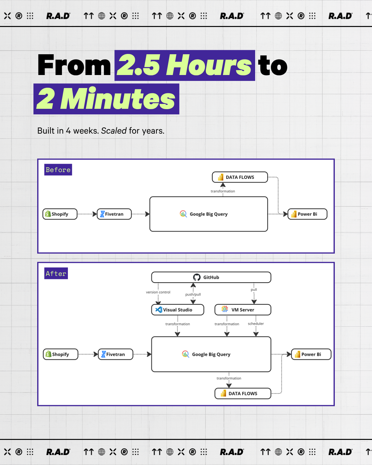 Before and after: 2.5 hours to 2 minutes